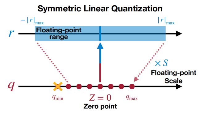 quantization