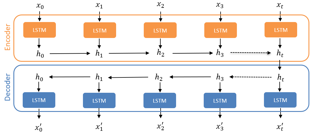 lstm-ae