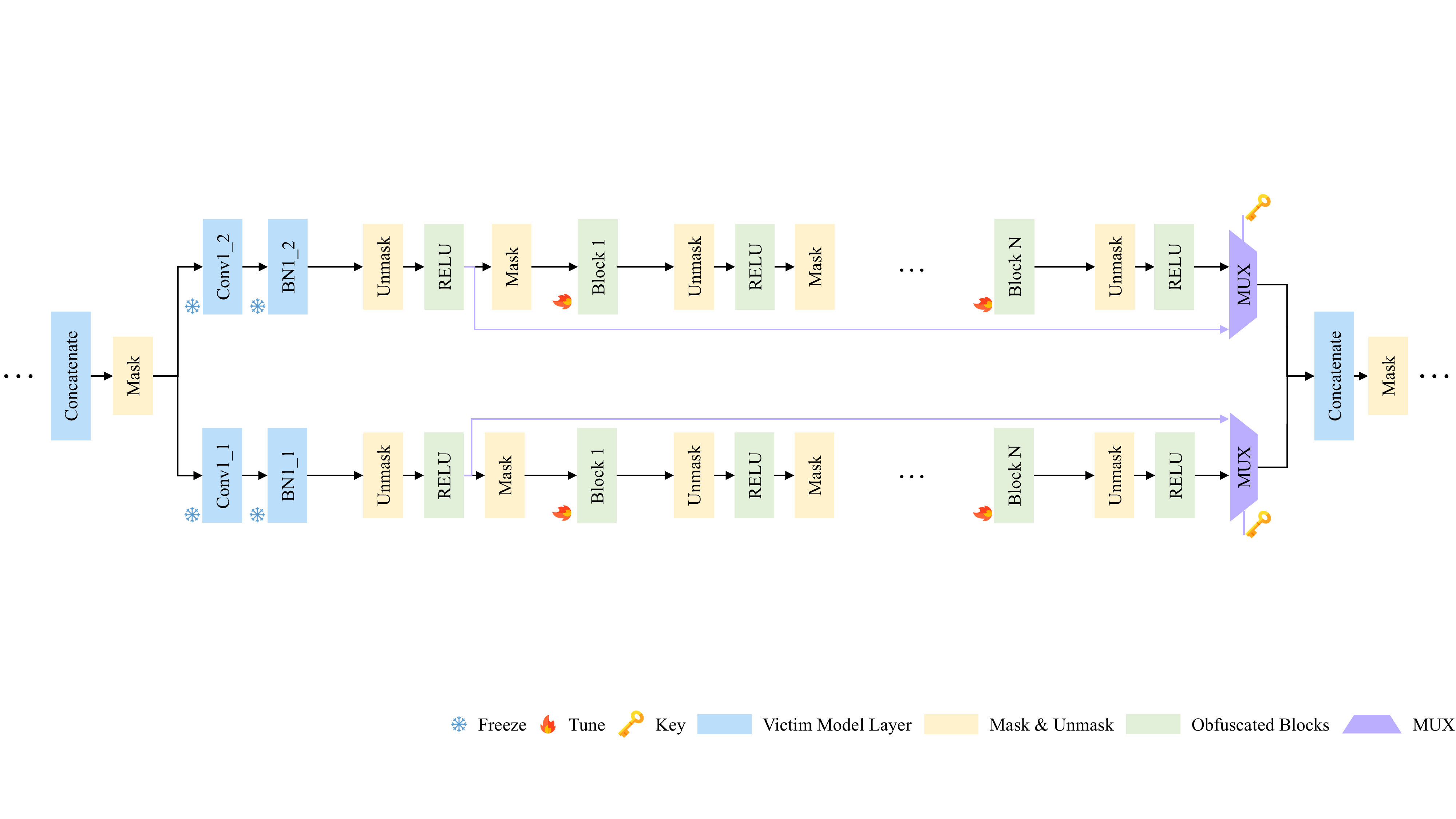 Trained Obfuscation Model