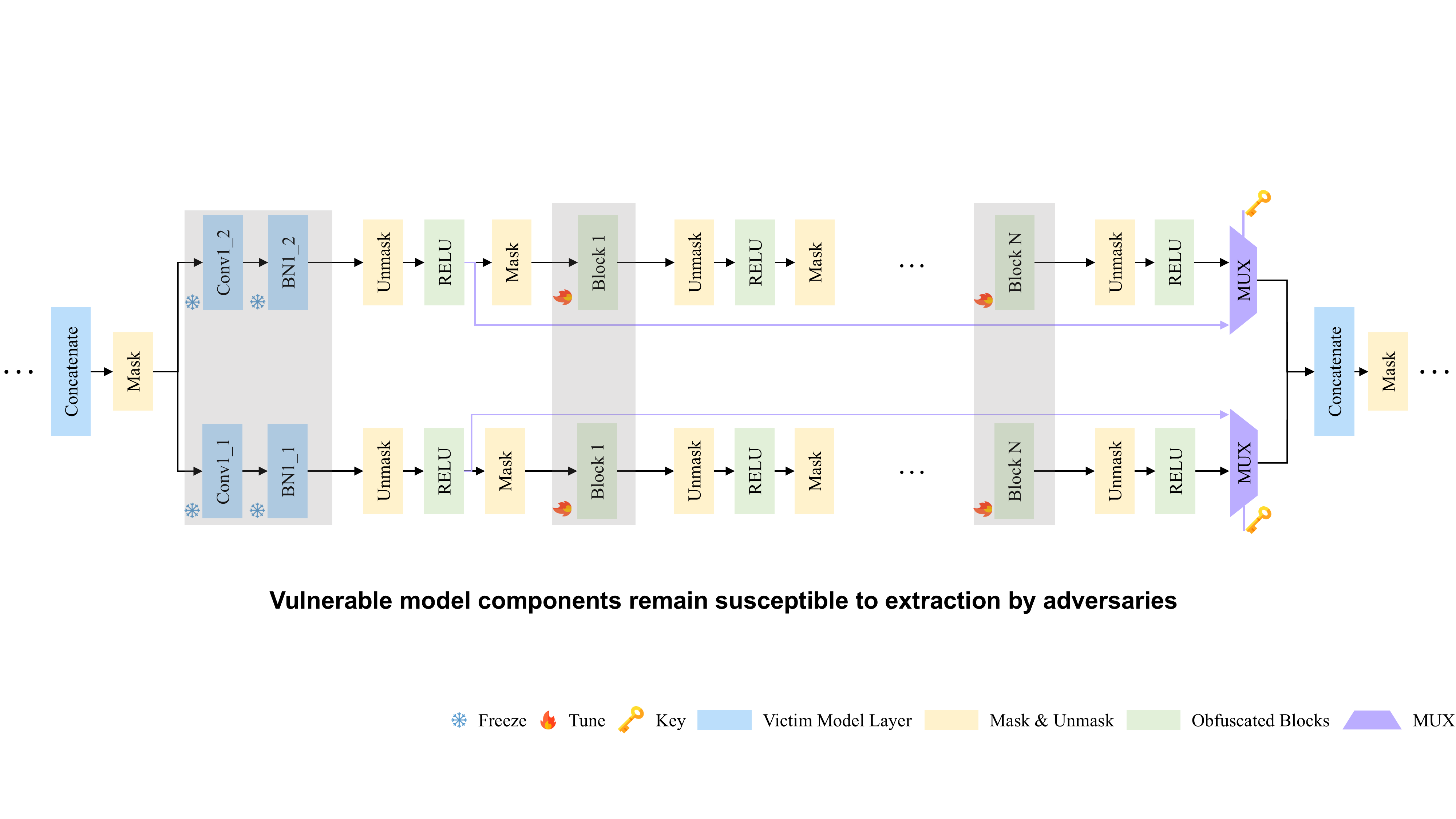 Vulnerable Model Components