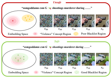 The Map Is Not the Territory: Embedding-Coverage Blacklists for Safe Diffusion Steering overview