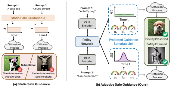 SafeGuide: Adaptive Inference-Time Safety Control for Diffusion Models overview